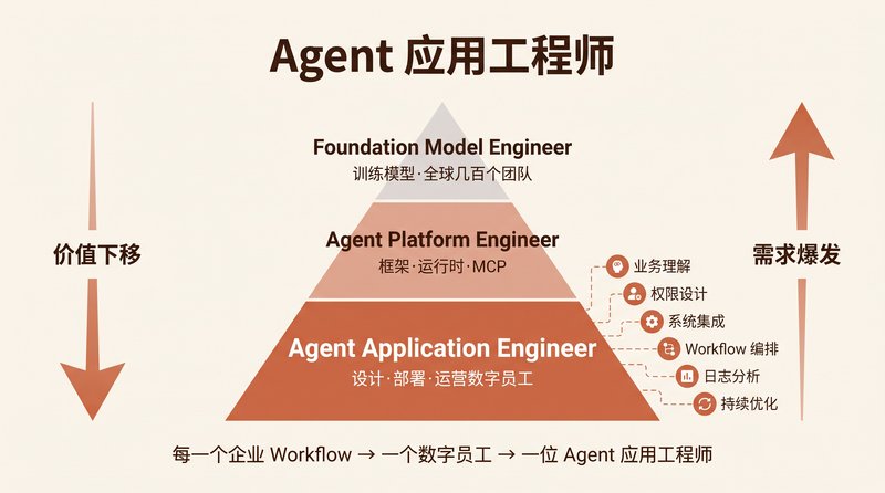 Agent 应用工程师：三层分工金字塔