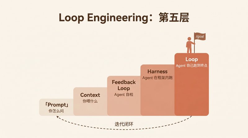 Loop Engineering 管理者的 Agent Skill
